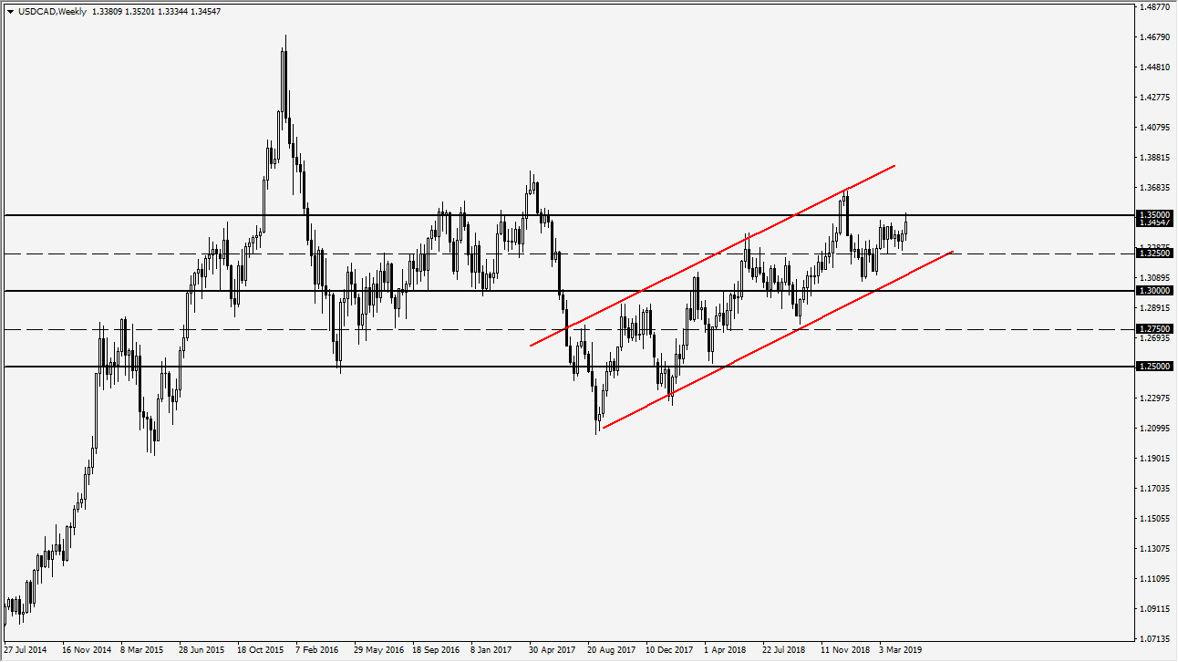 previsioni USD/CAD